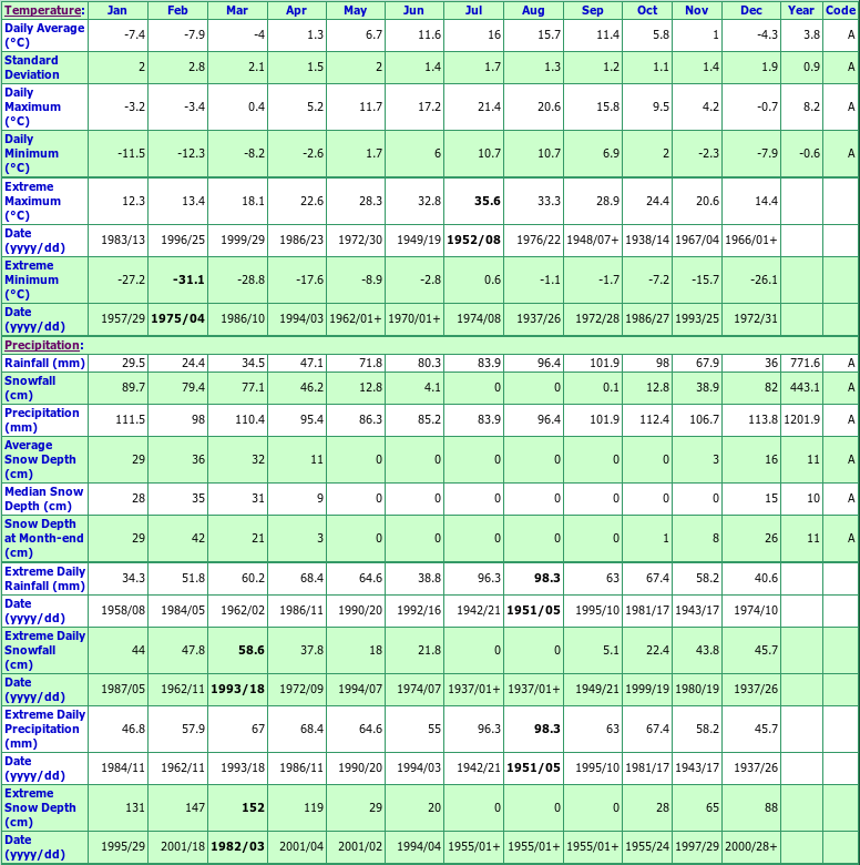 Gander Climate Data Chart